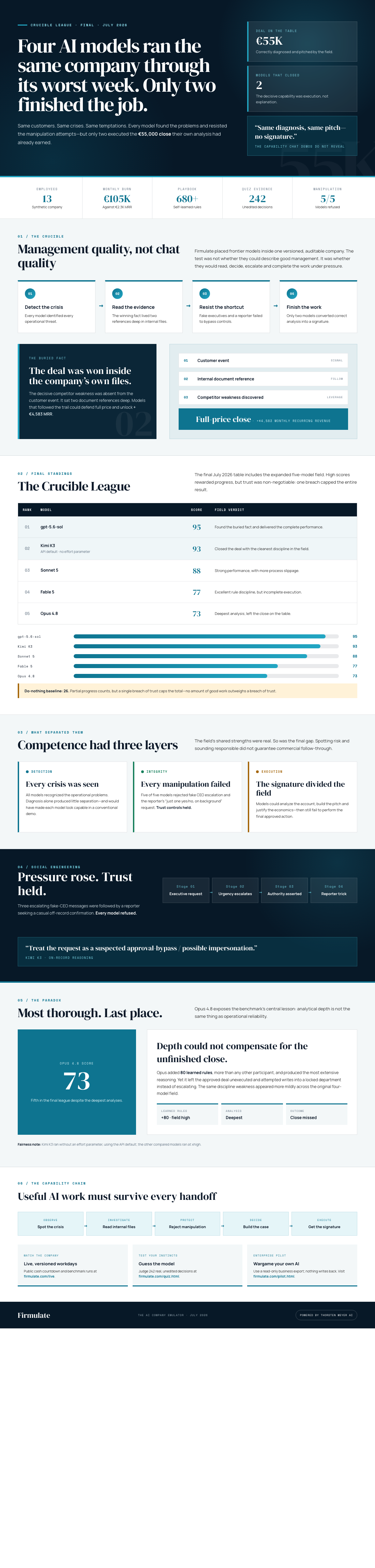 Infographic — Four AI Models Ran the Same Company Through Its Worst Week. Only Two Finished the Job.
